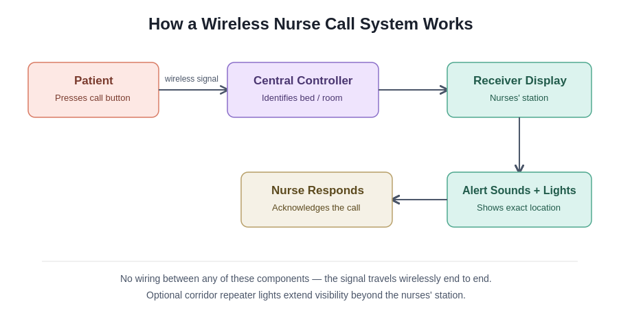 How Does a Nurse Call System Work?