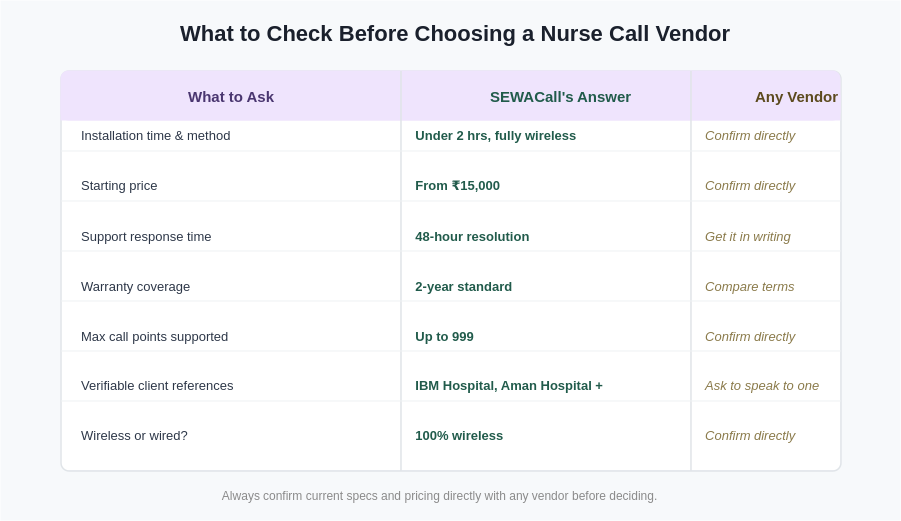 SEWA Call vs Evelabs — Nurse Call System Comparison