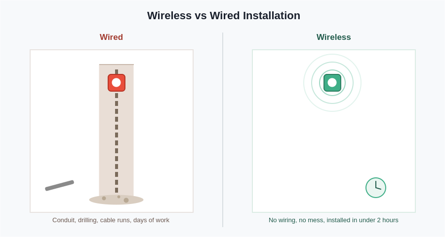 Wireless vs Wired Nurse Call System — Which Is Right for You?